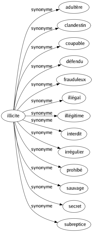 Synonyme de Illicite : Adultère Clandestin Coupable Défendu Frauduleux Illégal Illégitime Interdit Irrégulier Prohibé Sauvage Secret Subreptice 