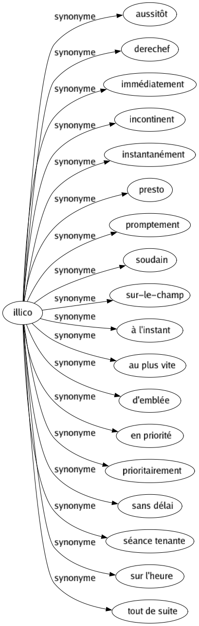 Synonyme de Illico : Aussitôt Derechef Immédiatement Incontinent Instantanément Presto Promptement Soudain Sur-le-champ À l'instant Au plus vite D'emblée En priorité Prioritairement Sans délai Séance tenante Sur l'heure Tout de suite 
