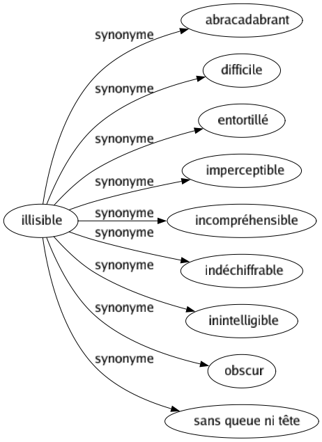 Synonyme de Illisible : Abracadabrant Difficile Entortillé Imperceptible Incompréhensible Indéchiffrable Inintelligible Obscur Sans queue ni tête 