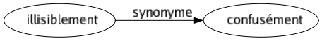 Synonyme de Illisiblement : Confusément 