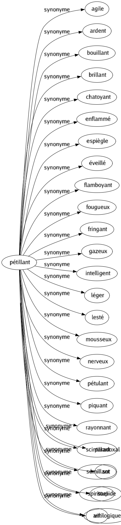 Synonyme de Illogique : Aberrant Absurde Alogique Anormal Antirationnel Bancal Confus Contradictoire Décousu Dément Déraisonnable Faux Incohérent Inconséquent Invraisemblable Irrationnel Malavisé Paradoxal Sot Stupide Antilogique 