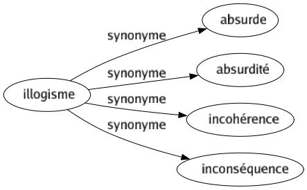 Synonyme de Illogisme : Absurde Absurdité Incohérence Inconséquence 
