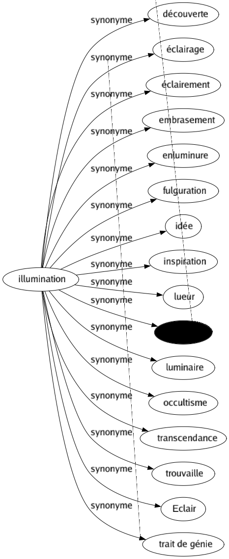 Synonyme de Illumination : Découverte Éclairage Éclairement Embrasement Enluminure Fulguration Idée Inspiration Lueur Lumière Luminaire Occultisme Transcendance Trouvaille Eclair Trait de génie 