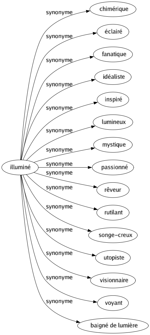 Synonyme de Illuminé : Chimérique Éclairé Fanatique Idéaliste Inspiré Lumineux Mystique Passionné Rêveur Rutilant Songe-creux Utopiste Visionnaire Voyant Baigné de lumière 