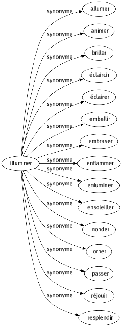 Synonyme de Illuminer : Allumer Animer Briller Éclaircir Éclairer Embellir Embraser Enflammer Enluminer Ensoleiller Inonder Orner Passer Réjouir Resplendir 