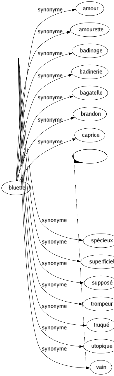 Synonyme de Illusoire : Apparent Chimérique Conventionnel Décevant Fabriqué Fallacieux Fantaisiste Fantasmagorique Faux Feint Fictif Idéal Imaginaire Imaginé Impossible Inexistant Insidieux Inventé Irréalisable Irréaliste Irréel Mensonger Mythique Romanesque Spécieux Superficiel Supposé Trompeur Truqué Utopique Vain 