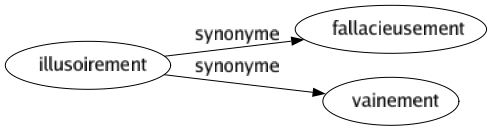 Synonyme de Illusoirement : Fallacieusement Vainement 