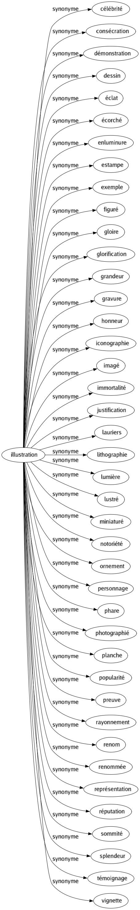 Synonyme de Illustration : Célébrité Consécration Démonstration Dessin Éclat Écorché Enluminure Estampe Exemple Figuré Gloire Glorification Grandeur Gravure Honneur Iconographie Imagé Immortalité Justification Lauriers Lithographie Lumière Lustré Miniaturé Notoriété Ornement Personnage Phare Photographié Planche Popularité Preuve Rayonnement Renom Renommée Représentation Réputation Sommité Splendeur Témoignage Vignette 