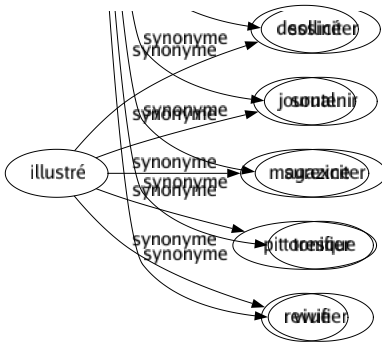 Synonyme de Illustré : Dessiné Journal Magazine Pittoresque Revue 