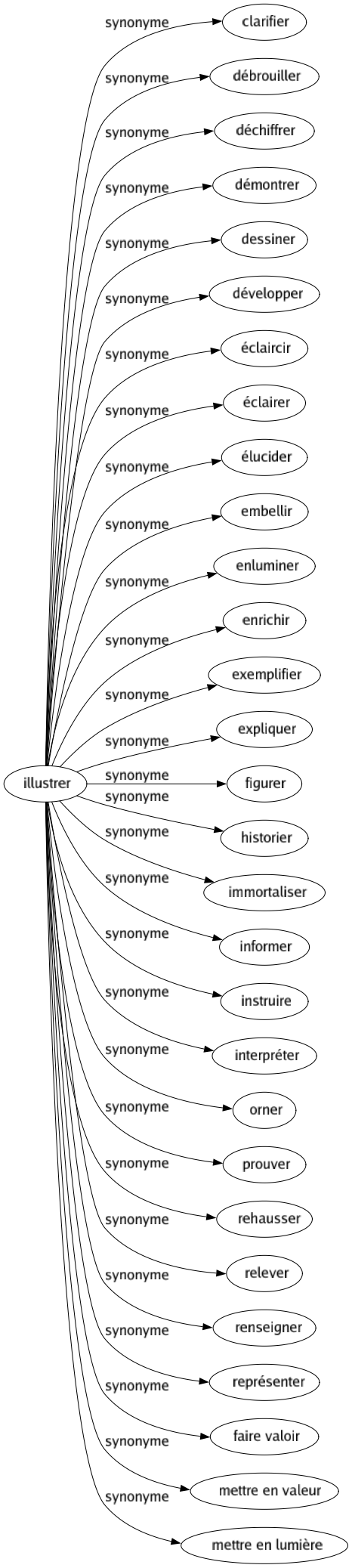 Synonyme de Illustrer : Clarifier Débrouiller Déchiffrer Démontrer Dessiner Développer Éclaircir Éclairer Élucider Embellir Enluminer Enrichir Exemplifier Expliquer Figurer Historier Immortaliser Informer Instruire Interpréter Orner Prouver Rehausser Relever Renseigner Représenter Faire valoir Mettre en valeur Mettre en lumière 