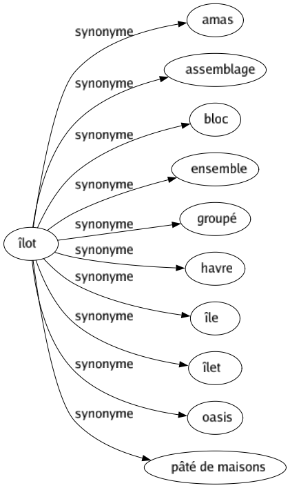 Synonyme de Îlot : Amas Assemblage Bloc Ensemble Groupé Havre Île Îlet Oasis Pâté de maisons 