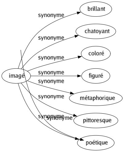 Synonyme de Imagé : Brillant Chatoyant Coloré Figuré Métaphorique Pittoresque Poétique 
