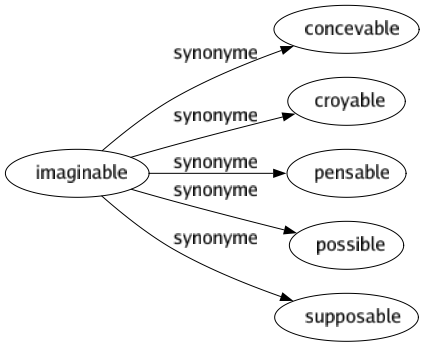 Synonyme de Imaginable : Concevable Croyable Pensable Possible Supposable 
