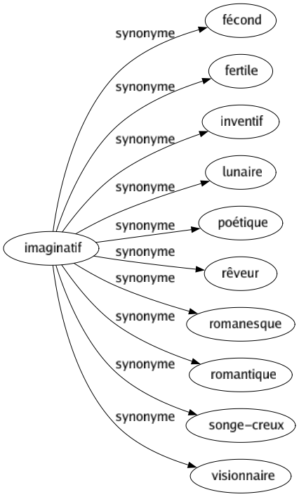 Synonyme de Imaginatif : Fécond Fertile Inventif Lunaire Poétique Rêveur Romanesque Romantique Songe-creux Visionnaire 
