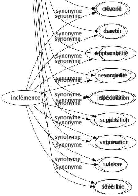 Synonyme de Imagination : Abstraction Absurdité Billevesée Chimère Conception Connaissance Conté Création Divagation Entendement Esprit Évasion Extravagance Fable Fabulation Fantaisie Fiction Folié Génie Idéal Idée Illusion Imaginaire Improvisation Inspiration Intelligence Invention Inventivité Mémoire Mensonge Notion Opinion Pensée Puérilité Rêvé Rêverie Savoir Songé Songerie Spéculation Supposition Vaticination Vision Idée fixe 