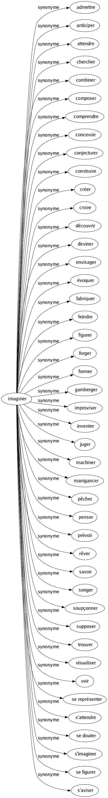 Synonyme de Imaginer : Admettre Anticiper Attendre Chercher Combiner Composer Comprendre Concevoir Conjecturer Construire Créer Croire Découvrir Deviner Envisager Évoquer Fabriquer Feindre Figurer Forger Former Gamberger Improviser Inventer Juger Machiner Manigancer Pêcher Penser Prévoir Rêver Savoir Songer Soupçonner Supposer Trouver Visualiser Voir Se représenter S'attendre Se douter S'imaginer Se figurer S'aviser 