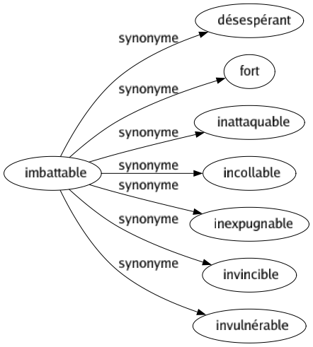 Synonyme de Imbattable : Désespérant Fort Inattaquable Incollable Inexpugnable Invincible Invulnérable 