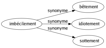 Synonyme de Imbécilement : Bêtement Idiotement Sottement 