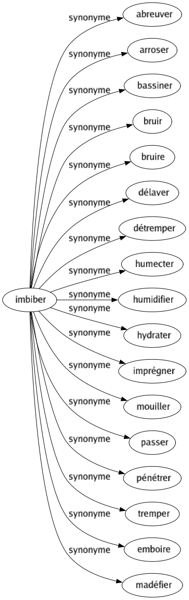 Synonyme de Imbiber : Abreuver Arroser Bassiner Bruir Bruire Délaver Détremper Humecter Humidifier Hydrater Imprégner Mouiller Passer Pénétrer Tremper Emboire Madéfier 