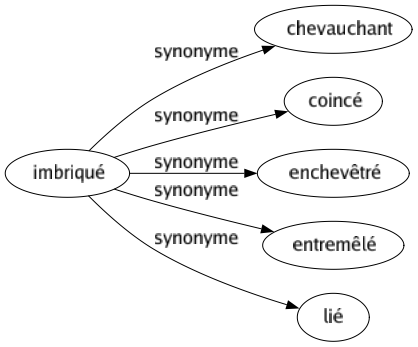 Synonyme de Imbriqué : Chevauchant Coincé Enchevêtré Entremêlé Lié 