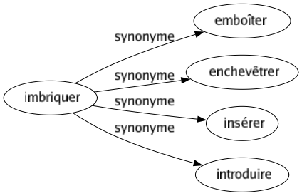 Synonyme de Imbriquer : Emboîter Enchevêtrer Insérer Introduire 