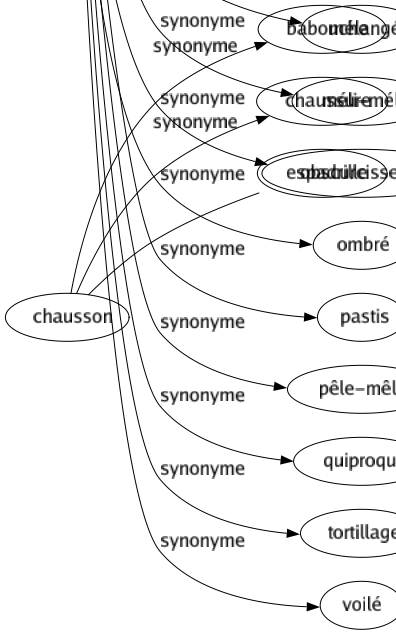 Synonyme de Imbroglio : Brouillamini Brouillement Chaos Complexité Complication Confusion Désordre Écheveau Échiquier Embrouillamini Embrouillé Embrouillement Emmêlé Emmêlement Enchevêtrement Galimatias Incertitude Intrigué Labyrinthe Malentendu Mélangé Méli-mélo Obscurcissement Ombré Pastis Pêle-mêle Quiproquo Tortillage Voilé 