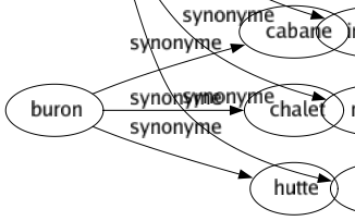 Synonyme de Imbuvable : Abominable Déplaisant Détestable Exécrable Infect Infumable Insipide Insupportable Intolérable Invivable Mauvais Odieux 