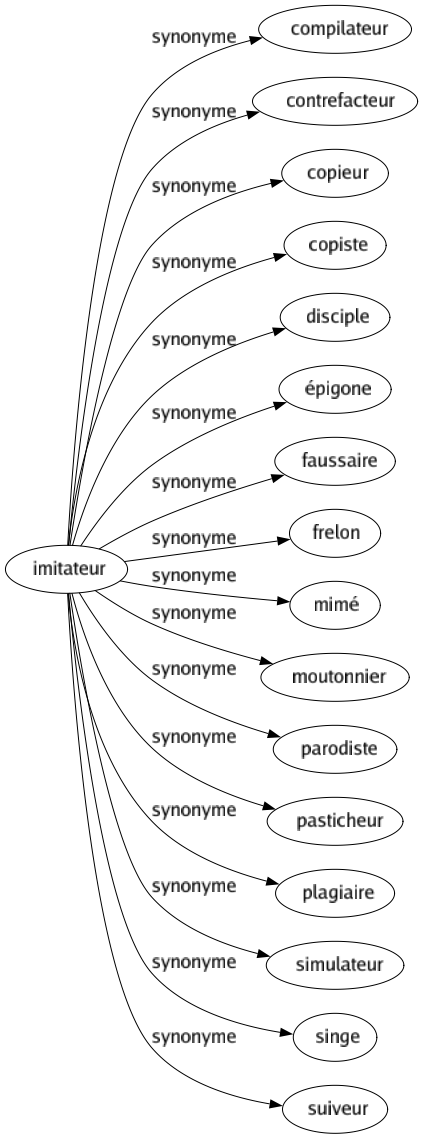 Synonyme de Imitateur : Compilateur Contrefacteur Copieur Copiste Disciple Épigone Faussaire Frelon Mimé Moutonnier Parodiste Pasticheur Plagiaire Simulateur Singe Suiveur 