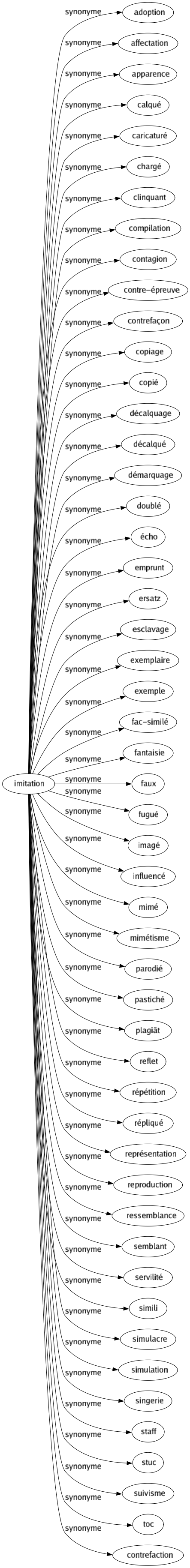 Synonyme de Imitation : Adoption Affectation Apparence Calqué Caricaturé Chargé Clinquant Compilation Contagion Contre-épreuve Contrefaçon Copiage Copié Décalquage Décalqué Démarquage Doublé Écho Emprunt Ersatz Esclavage Exemplaire Exemple Fac-similé Fantaisie Faux Fugué Imagé Influencé Mimé Mimétisme Parodié Pastiché Plagiât Reflet Répétition Répliqué Représentation Reproduction Ressemblance Semblant Servilité Simili Simulacre Simulation Singerie Staff Stuc Suivisme Toc Contrefaction 