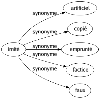 Synonyme de Imité : Artificiel Copié Emprunté Factice Faux 
