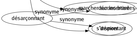 Synonyme de Imiter : Adapter Adopter Attraper Calquer Caricaturer Charger Compiler Composer Conformer Contrefaire Copier Décalquer Démarquer Dérober Emboîter Embrasser Emprunter Épouser Faire Feindre Figurer Habituer Jouer Mimer Parodier Pasticher Picorer Piller Pirater Plagier Rappeler Répéter Représenter Reproduire Ressembler Sembler Simuler Singer Suivre Transcrire Transmettre Se conformer Se former Marcher sur les brisées de S'inspirer 