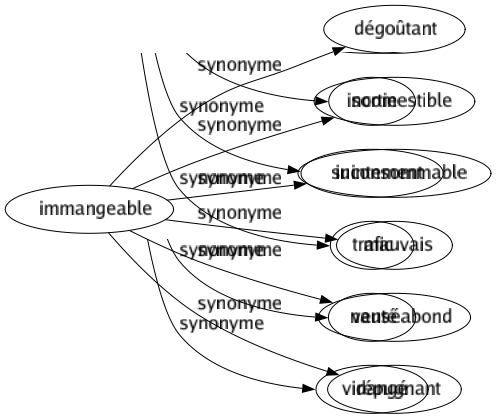Synonyme de Immangeable : Dégoûtant Incomestible Inconsommable Mauvais Nauséabond Répugnant 