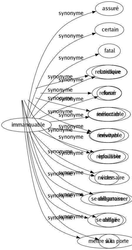 Synonyme de Immanquable : Assuré Certain Fatal Fatidique Forcé Inéluctable Inévitable Infaillible Nécessaire Obligatoire Obligé Sûr 