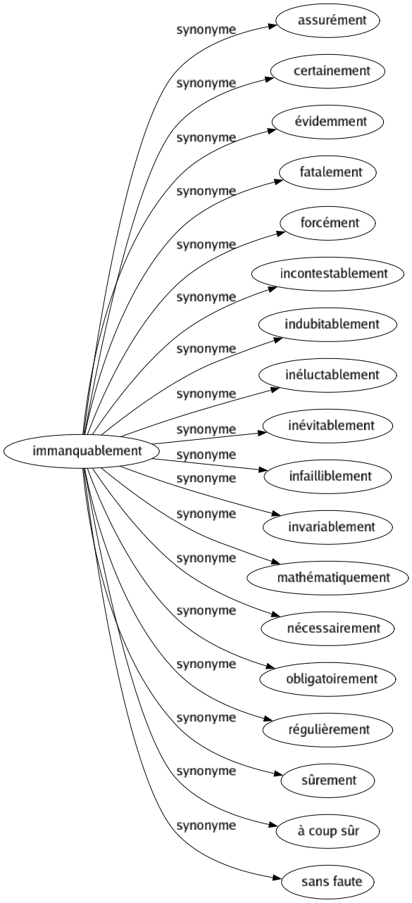 Synonyme de Immanquablement : Assurément Certainement Évidemment Fatalement Forcément Incontestablement Indubitablement Inéluctablement Inévitablement Infailliblement Invariablement Mathématiquement Nécessairement Obligatoirement Régulièrement Sûrement À coup sûr Sans faute 