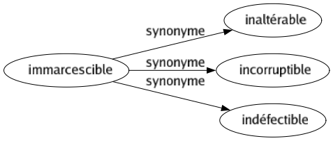 Synonyme de Immarcescible : Inaltérable Incorruptible Indéfectible 