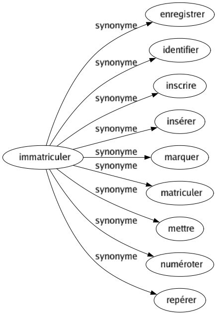 Synonyme de Immatriculer : Enregistrer Identifier Inscrire Insérer Marquer Matriculer Mettre Numéroter Repérer 