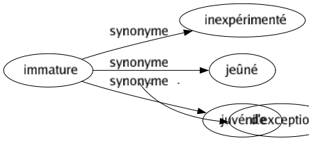 Synonyme de Immature : Inexpérimenté Jeûné Juvénile 