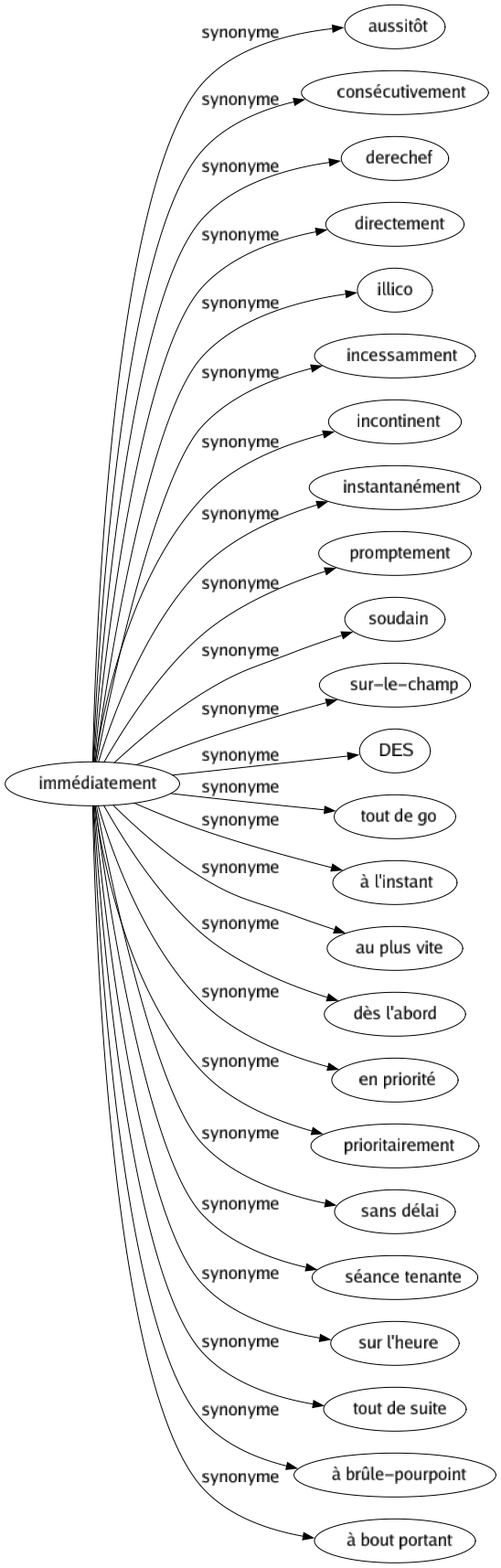 Synonyme de Immédiatement : Aussitôt Consécutivement Derechef Directement Illico Incessamment Incontinent Instantanément Promptement Soudain Sur-le-champ Des Tout de go À l'instant Au plus vite Dès l'abord En priorité Prioritairement Sans délai Séance tenante Sur l'heure Tout de suite À brûle-pourpoint À bout portant 
