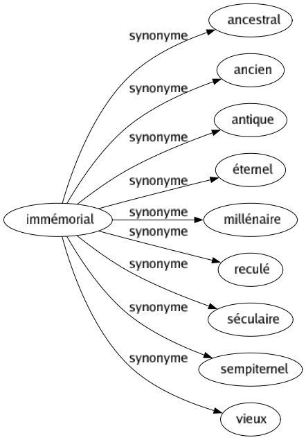 Synonyme de Immémorial : Ancestral Ancien Antique Éternel Millénaire Reculé Séculaire Sempiternel Vieux 