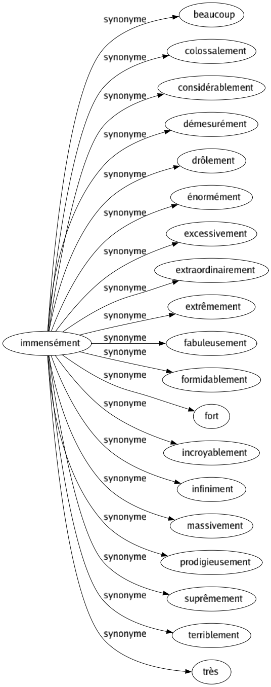 Synonyme de Immensément : Beaucoup Colossalement Considérablement Démesurément Drôlement Énormément Excessivement Extraordinairement Extrêmement Fabuleusement Formidablement Fort Incroyablement Infiniment Massivement Prodigieusement Suprêmement Terriblement Très 