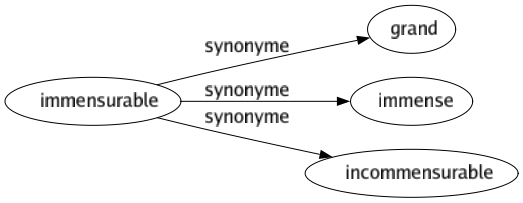 Synonyme de Immensurable : Grand Immense Incommensurable 