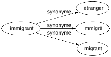 Synonyme de Immigrant : Étranger Immigré Migrant 