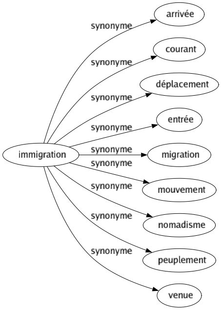 Synonyme de Immigration : Arrivée Courant Déplacement Entrée Migration Mouvement Nomadisme Peuplement Venue 