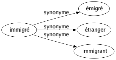 Synonyme de Immigré : Émigré Étranger Immigrant 