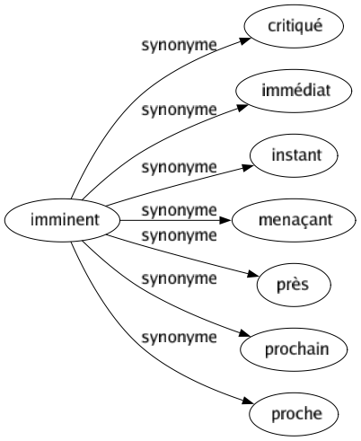 Synonyme de Imminent : Critiqué Immédiat Instant Menaçant Près Prochain Proche 