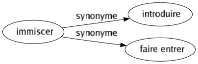 Synonyme de Immiscer : Introduire Faire entrer 