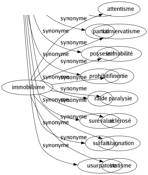 Synonyme de Immobilisme : Attentisme Conservatisme Immobilité Inertie Paralysie Sclérosé Stagnation Statisme 