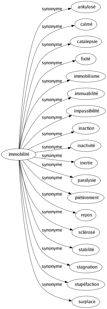 Synonyme de Immobilité : Ankylosé Calmé Catalepsie Fixité Immobilisme Immuabilité Impassibilité Inaction Inactivité Inertie Paralysie Piétinement Repos Sclérosé Stabilité Stagnation Stupéfaction Surplace 