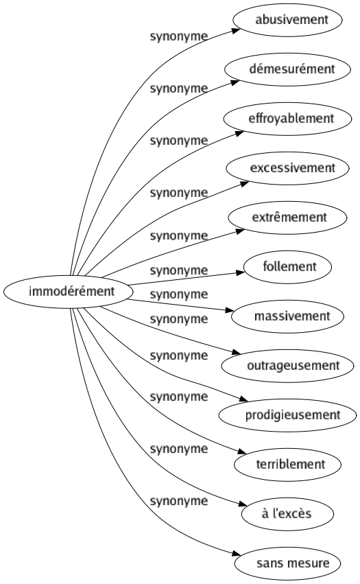 Synonyme de Immodérément : Abusivement Démesurément Effroyablement Excessivement Extrêmement Follement Massivement Outrageusement Prodigieusement Terriblement À l'excès Sans mesure 