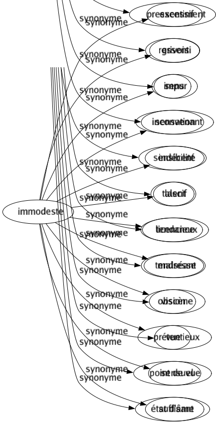 Synonyme de Immodeste : Excessif Grivois Impur Inconvenant Indécent Lascif Licencieux Malséant Obscène Prétentieux Sensuel Suffisant 